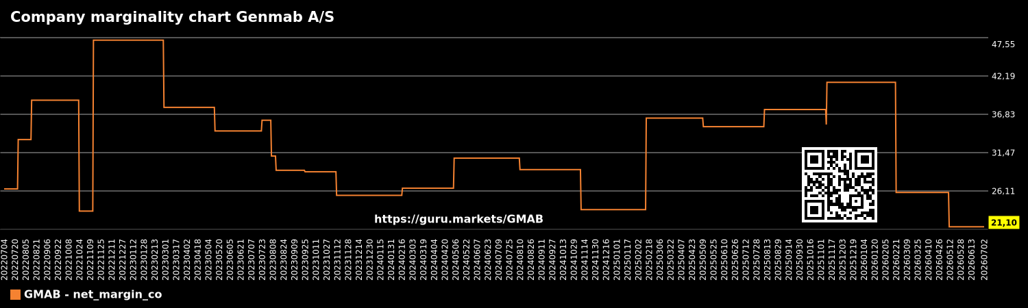 Company marginality chart Genmab A/S